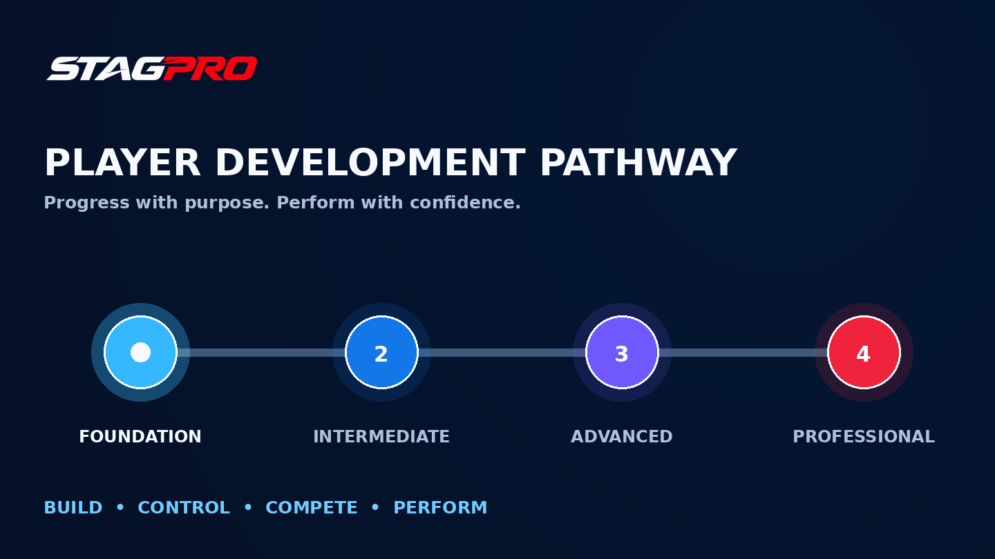 Animated STAGPRO player development pathway from Foundation to Professional